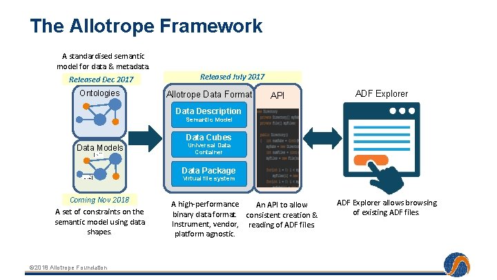 The Allotrope Framework A standardised semantic model for data & metadata. Released Dec 2017