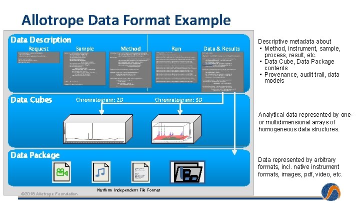 Allotrope Data Format Example Data Description Request Data Cubes Sample Method Chromatogram: 2 D
