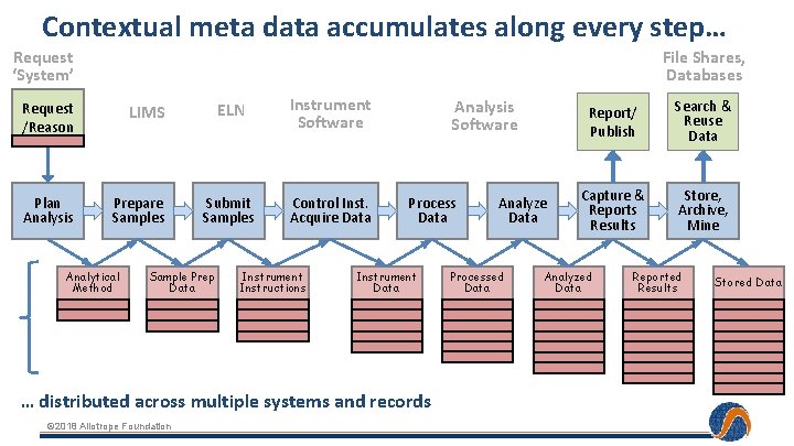 Contextual meta data accumulates along every step… Request ‘System’ File Shares, Databases Request /Reason