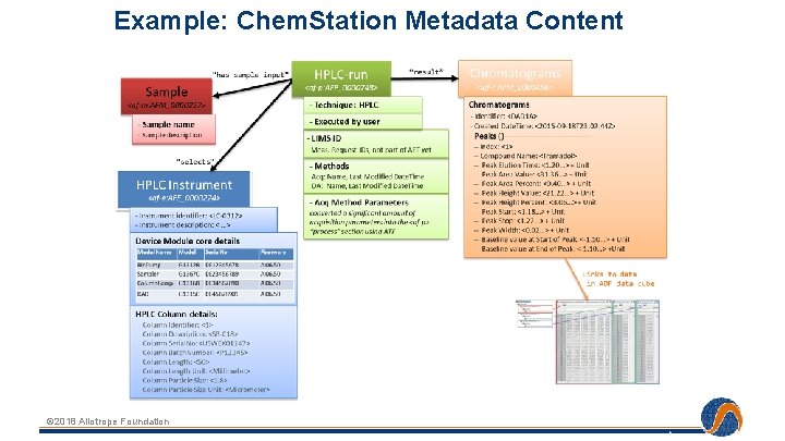 Example: Chem. Station Metadata Content © 2018 Allotrope Foundation 9 