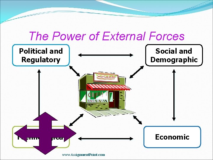 The Power of External Forces Political and Regulatory Social and Demographic Technological Economic www.