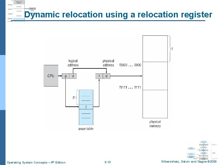 Dynamic relocation using a relocation register Operating System Concepts – 8 th Edition 8.