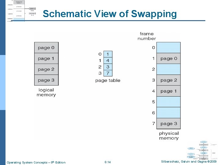 Schematic View of Swapping Operating System Concepts – 8 th Edition 8. 14 Silberschatz,