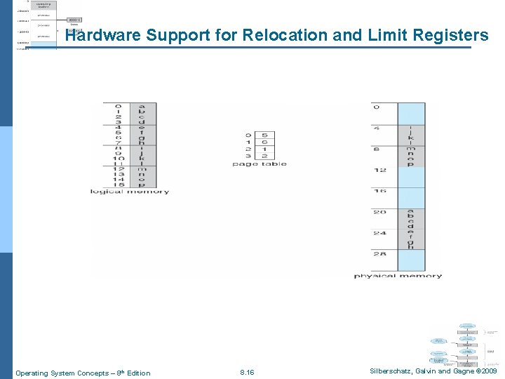 Hardware Support for Relocation and Limit Registers Operating System Concepts – 8 th Edition
