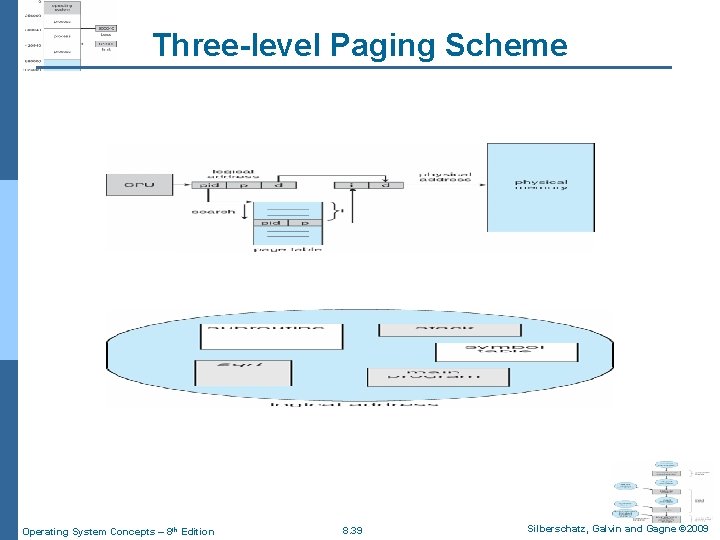 Three-level Paging Scheme Operating System Concepts – 8 th Edition 8. 39 Silberschatz, Galvin