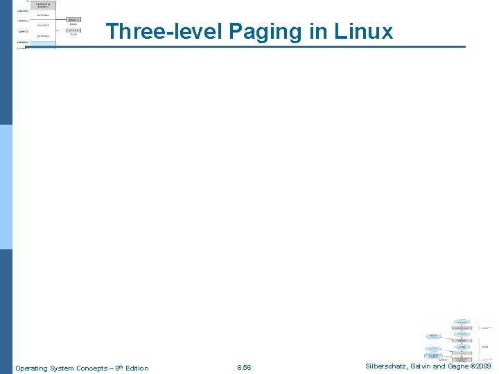 Three-level Paging in Linux Operating System Concepts – 8 th Edition 8. 56 Silberschatz,