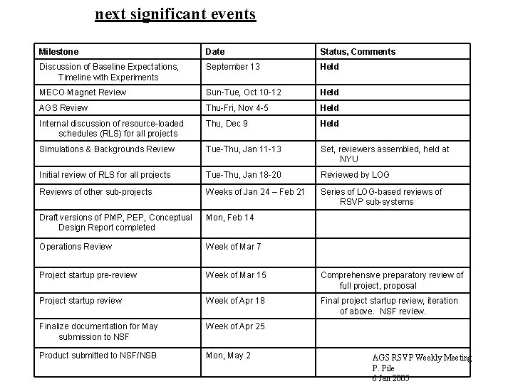 next significant events Milestone Date Status, Comments Discussion of Baseline Expectations, Timeline with Experiments