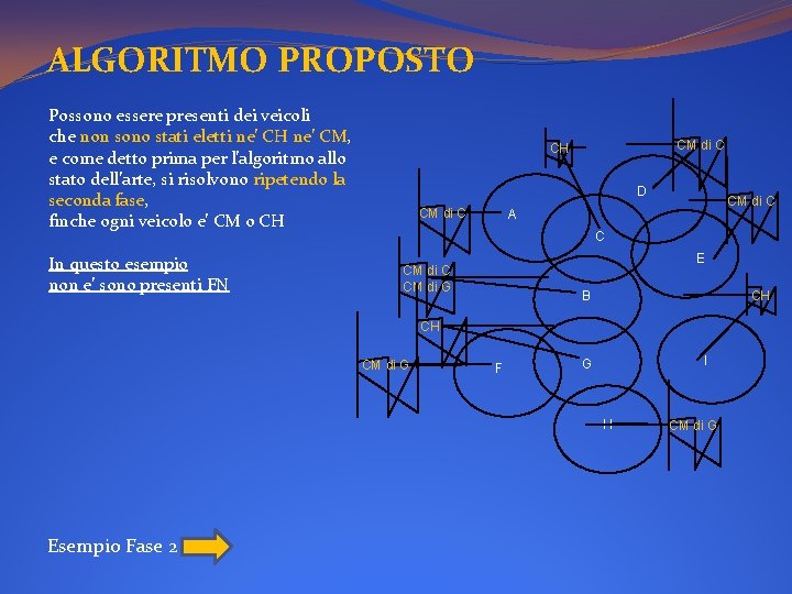 ALGORITMO PROPOSTO Possono essere presenti dei veicoli che non sono stati eletti ne’ CH