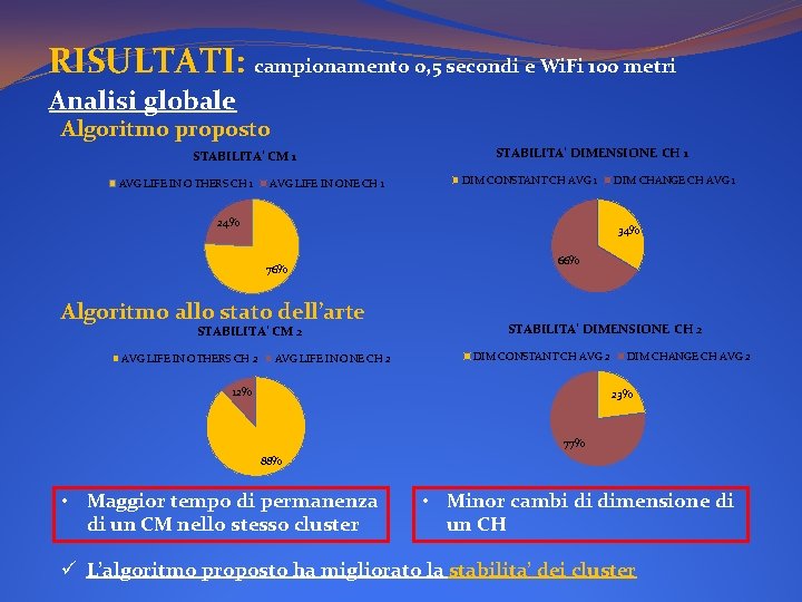 RISULTATI: campionamento 0, 5 secondi e Wi. Fi 100 metri Analisi globale Algoritmo proposto