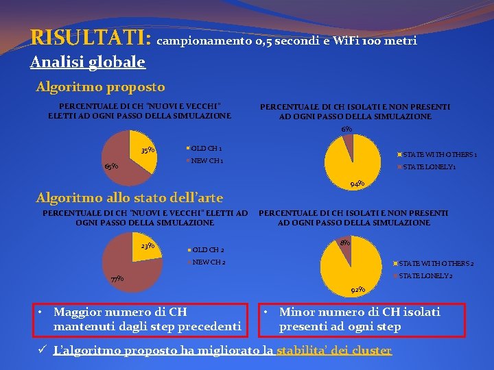 RISULTATI: campionamento 0, 5 secondi e Wi. Fi 100 metri Analisi globale Algoritmo proposto