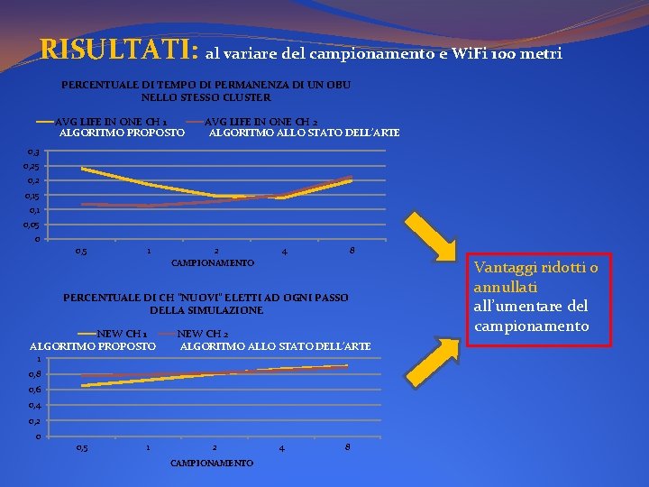 RISULTATI: al variare del campionamento e Wi. Fi 100 metri PERCENTUALE DI TEMPO DI