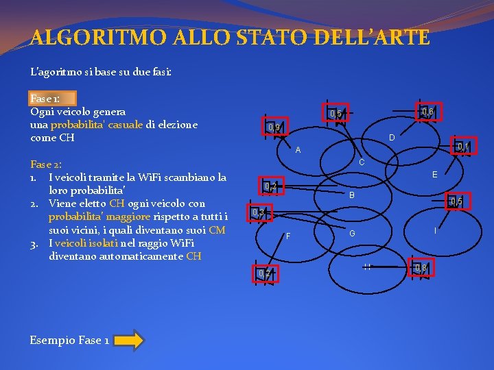 ALGORITMO ALLO STATO DELL’ARTE L’agoritmo si base su due fasi: Fase 1: Ogni veicolo