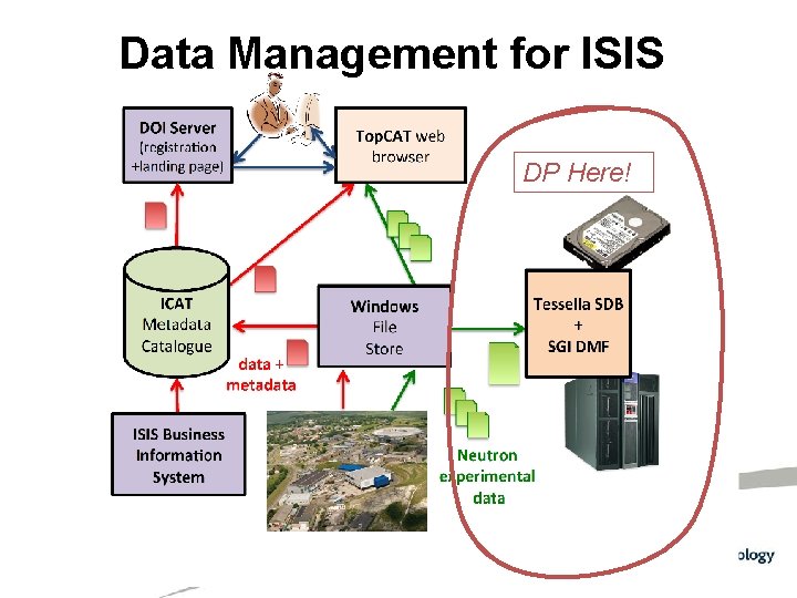 Data Management for ISIS DP Here! 