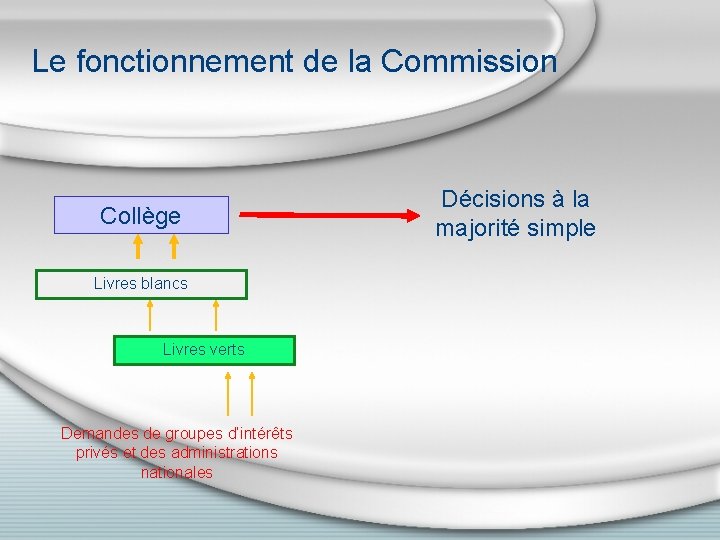 Le fonctionnement de la Commission Collège Livres blancs Livres verts Demandes de groupes d’intérêts