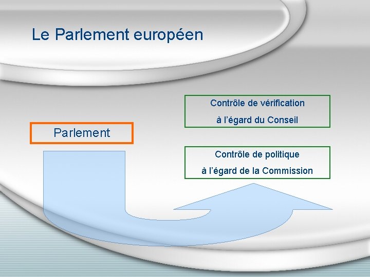 Le Parlement européen Contrôle de vérification à l’égard du Conseil Parlement Contrôle de politique