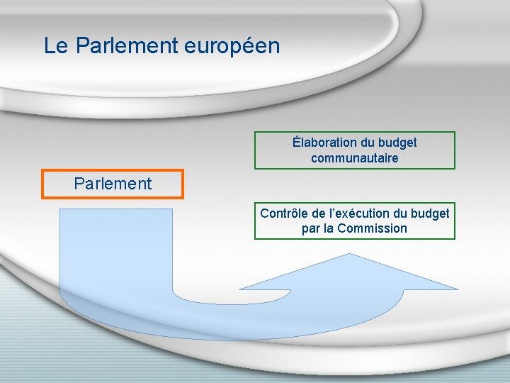 Le Parlement européen Élaboration du budget communautaire Parlement Contrôle de l’exécution du budget par