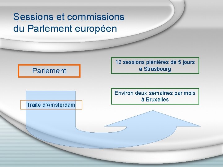 Sessions et commissions du Parlement européen Parlement Traité d’Amsterdam 12 sessions plénières de 5