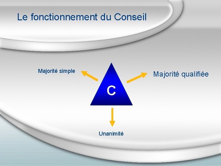 Le fonctionnement du Conseil Majorité simple Majorité qualifiée C Unanimité 