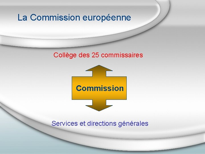 La Commission européenne Collège des 25 commissaires Commission Services et directions générales 