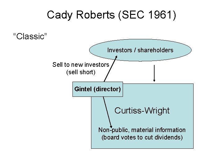 Cady Roberts (SEC 1961) “Classic” Investors / shareholders Sell to new investors (sell short)