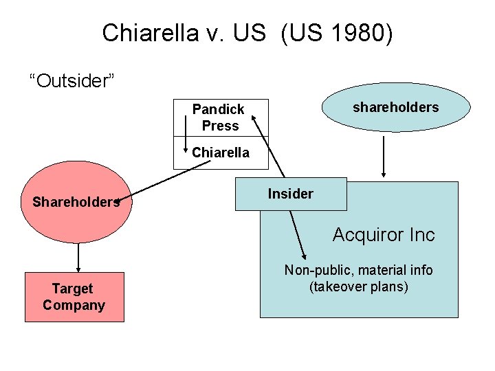 Chiarella v. US (US 1980) “Outsider” shareholders Pandick Press Chiarella Shareholders Insider Acquiror Inc