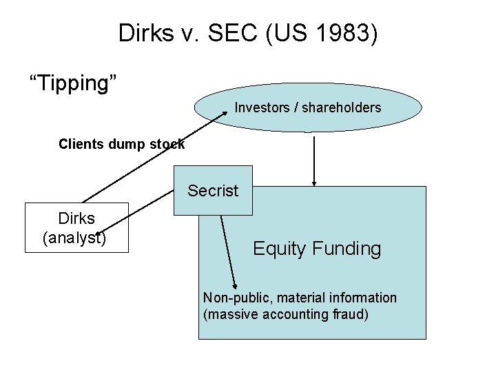 Dirks v. SEC (US 1983) “Tipping” Investors / shareholders Clients dump stock Secrist Dirks