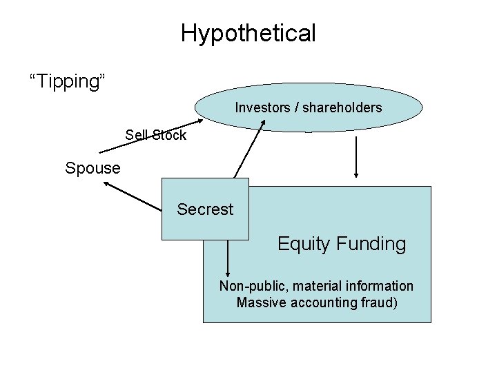 Hypothetical “Tipping” Investors / shareholders Sell Stock Spouse Secrest Equity Funding Non-public, material information