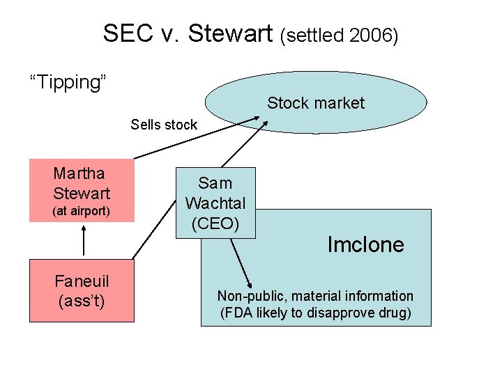 SEC v. Stewart (settled 2006) “Tipping” Stock market Sells stock Martha Stewart (at airport)