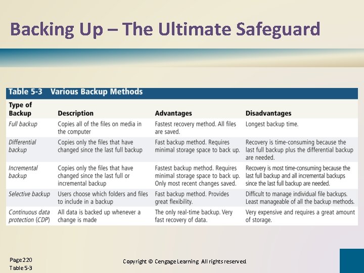 Backing Up – The Ultimate Safeguard Page 220 Table 5 -3 Copyright © Cengage