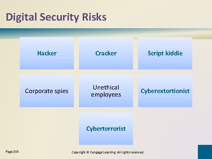 Digital Security Risks Hacker Cracker Script kiddie Corporate spies Unethical employees Cyberextortionist Cyberterrorist Page