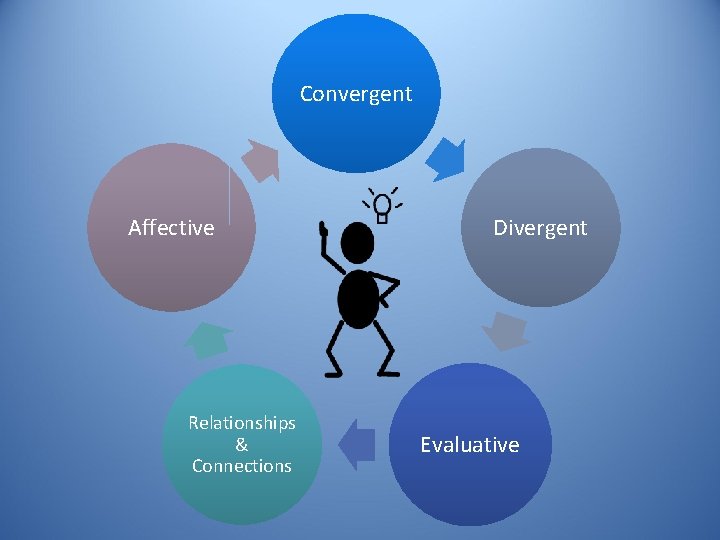 Convergent Affective Relationships & Connections Divergent Evaluative 