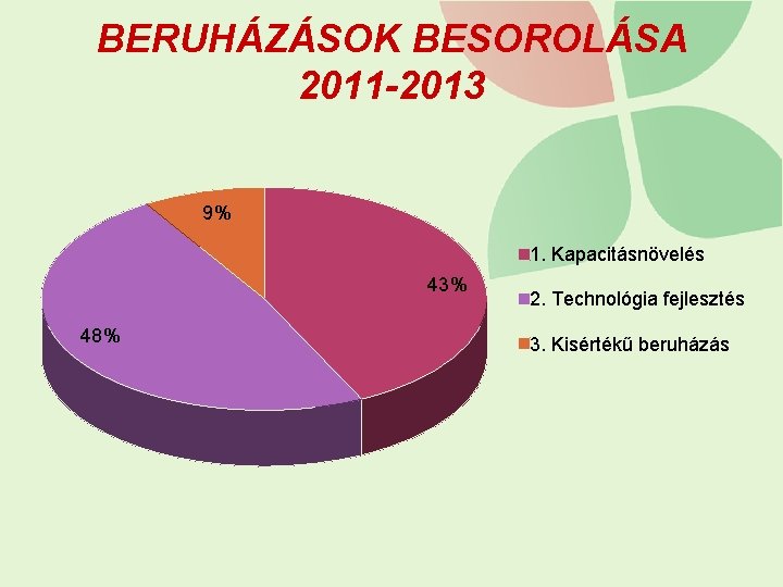 BERUHÁZÁSOK BESOROLÁSA 2011 -2013 9% 1. Kapacitásnövelés 43% 48% 2. Technológia fejlesztés 3. Kisértékű