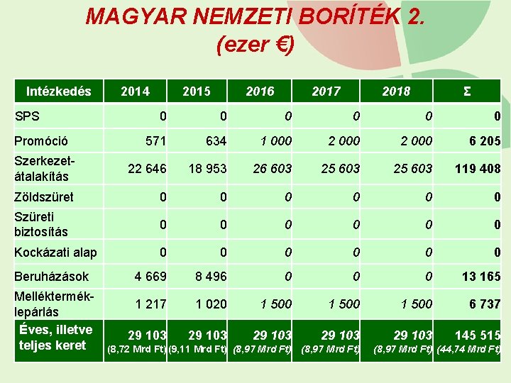 MAGYAR NEMZETI BORÍTÉK 2. (ezer €) Intézkedés 2014 2015 2016 2017 2018 Σ 0