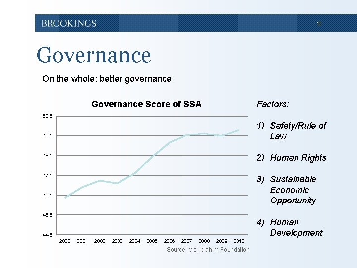 10 Governance On the whole: better governance Governance Score of SSA Factors: 50, 5 10 Governance On the whole: better governance Governance Score of SSA Factors: 50, 5