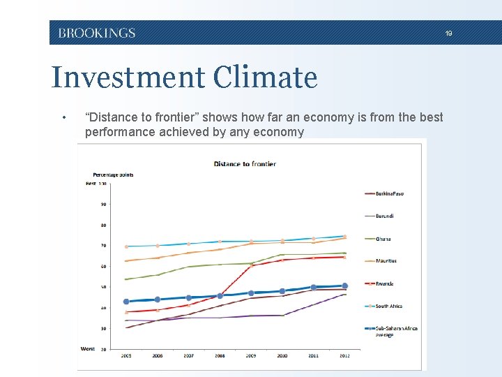 19 Investment Climate • “Distance to frontier” shows how far an economy is from 19 Investment Climate • “Distance to frontier” shows how far an economy is from