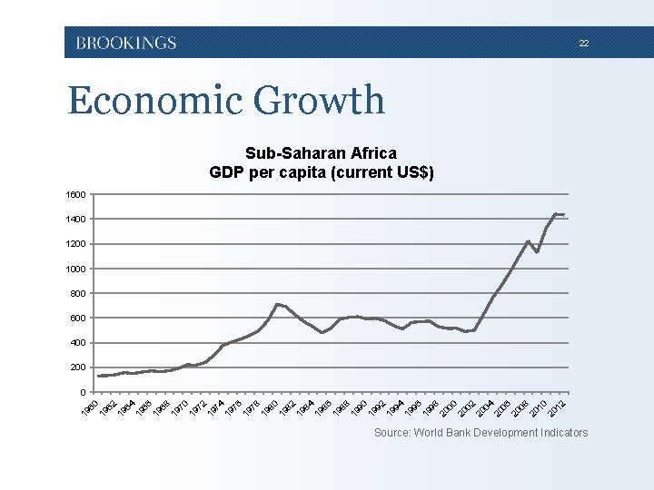 22 Economic Growth Sub-Saharan Africa GDP per capita (current US$) 1600 1400 1200 1000 22 Economic Growth Sub-Saharan Africa GDP per capita (current US$) 1600 1400 1200 1000