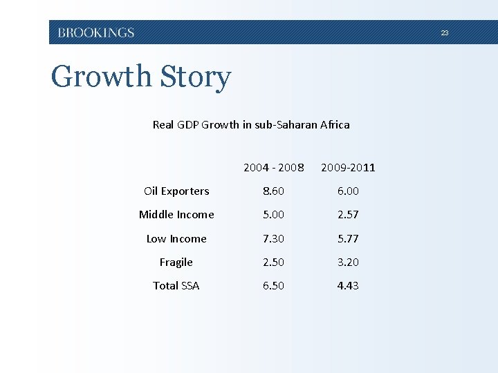 23 Growth Story Real GDP Growth in sub-Saharan Africa 2004 - 2008 2009 -2011 23 Growth Story Real GDP Growth in sub-Saharan Africa 2004 - 2008 2009 -2011