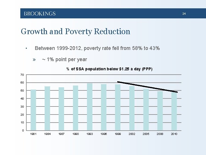 24 Growth and Poverty Reduction • Between 1999 -2012, poverty rate fell from 58% 24 Growth and Poverty Reduction • Between 1999 -2012, poverty rate fell from 58%