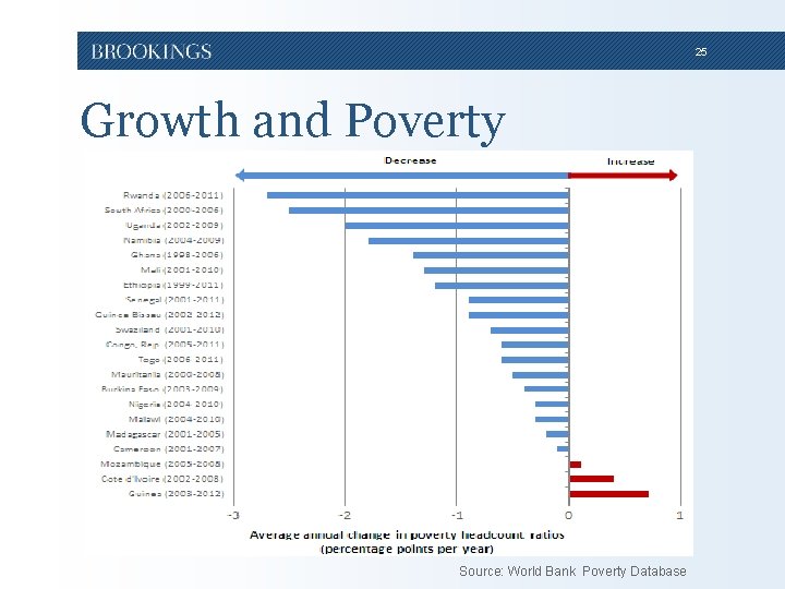 25 Growth and Poverty Source: World Bank Poverty Database 25 Growth and Poverty Source: World Bank Poverty Database