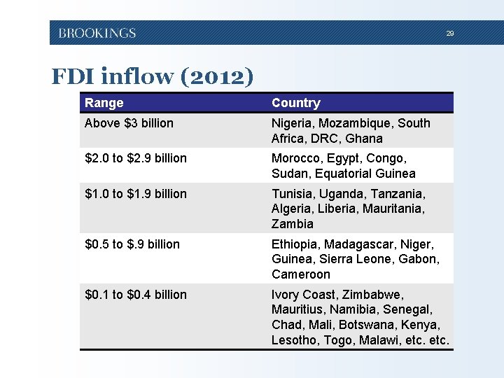 29 FDI inflow (2012) Range Country Above $3 billion Nigeria, Mozambique, South Africa, DRC, 29 FDI inflow (2012) Range Country Above $3 billion Nigeria, Mozambique, South Africa, DRC,