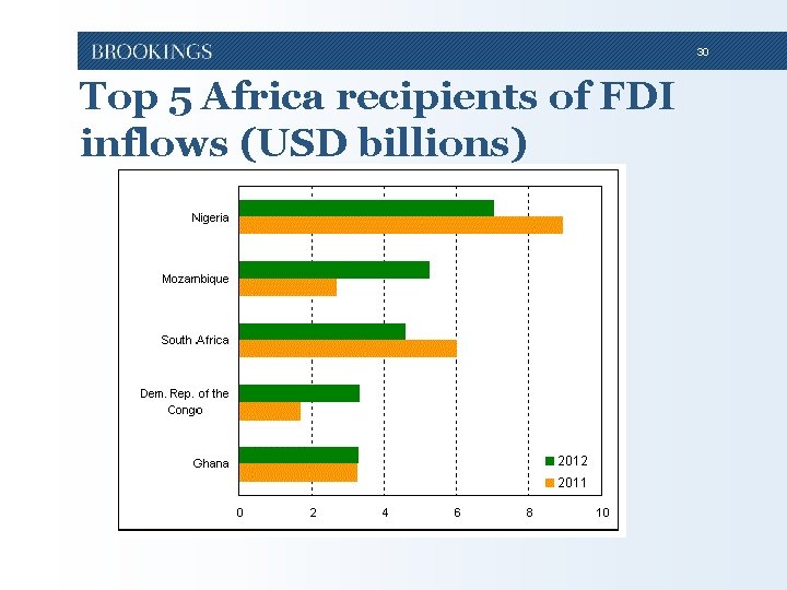 30 Top 5 Africa recipients of FDI inflows (USD billions) 30 Top 5 Africa recipients of FDI inflows (USD billions)