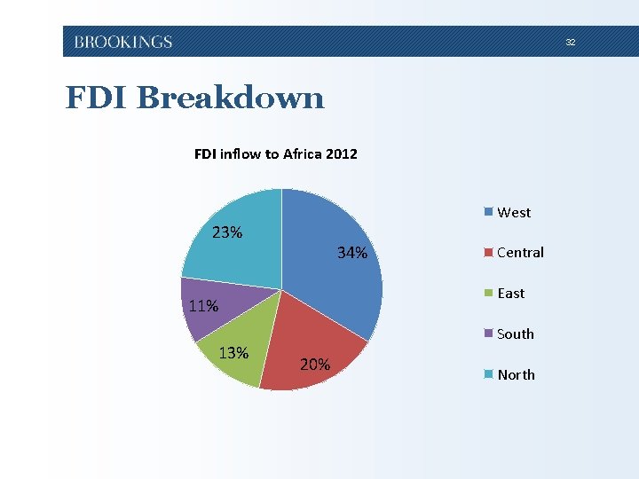 32 FDI Breakdown FDI inflow to Africa 2012 West 23% 34% East 11% 13% 32 FDI Breakdown FDI inflow to Africa 2012 West 23% 34% East 11% 13%