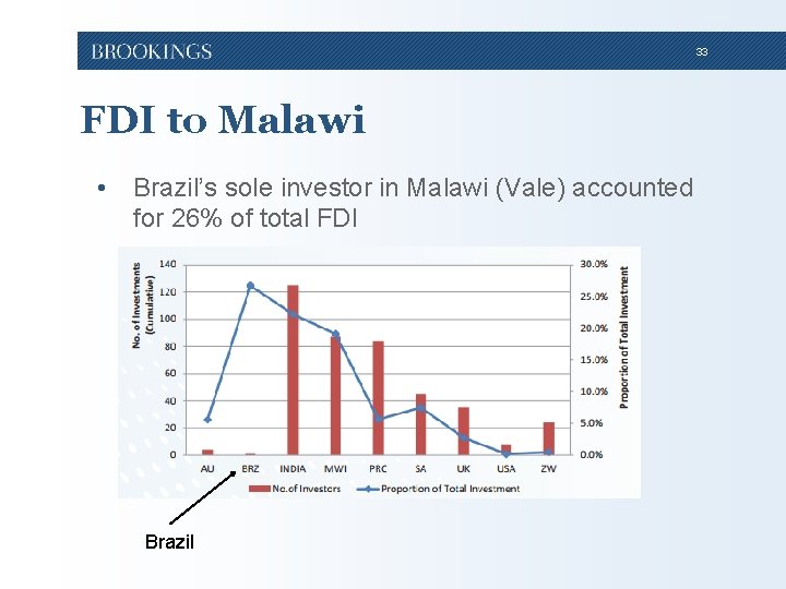 33 FDI to Malawi • Brazil’s sole investor in Malawi (Vale) accounted for 26% 33 FDI to Malawi • Brazil’s sole investor in Malawi (Vale) accounted for 26%