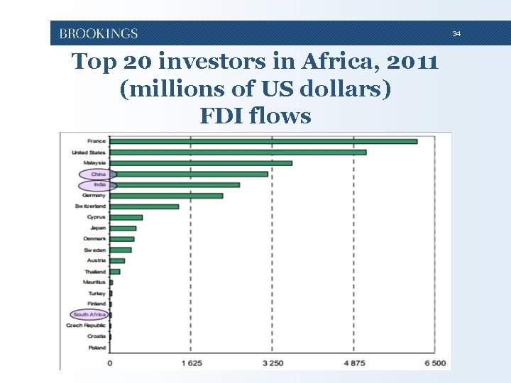 34 Top 20 investors in Africa, 2011 (millions of US dollars) FDI flows 34 Top 20 investors in Africa, 2011 (millions of US dollars) FDI flows