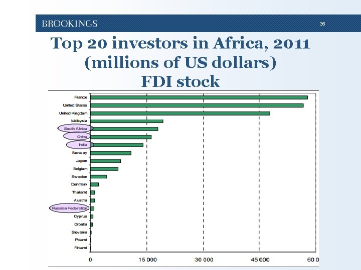 35 Top 20 investors in Africa, 2011 (millions of US dollars) FDI stock 35 Top 20 investors in Africa, 2011 (millions of US dollars) FDI stock