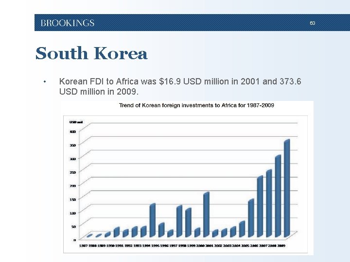 63 South Korea • Korean FDI to Africa was $16. 9 USD million in 63 South Korea • Korean FDI to Africa was $16. 9 USD million in