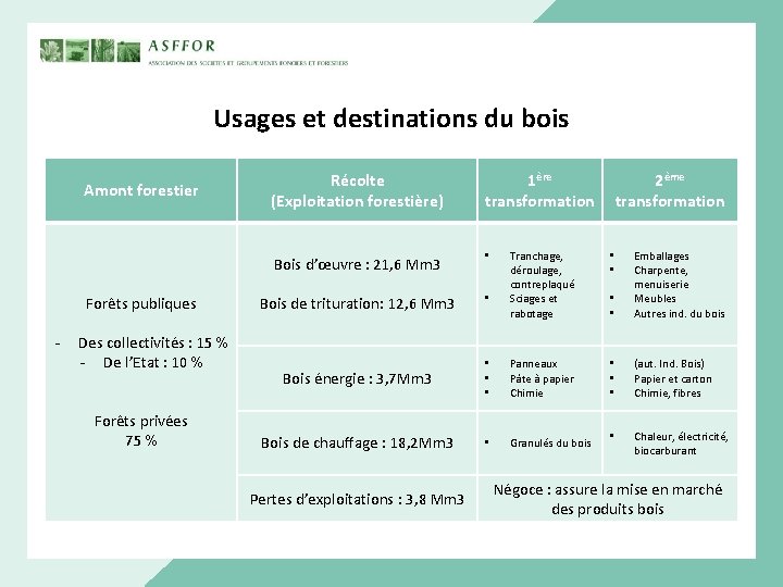 Usages et destinations du bois Amont forestier Récolte (Exploitation forestière) Bois d’œuvre : 21,