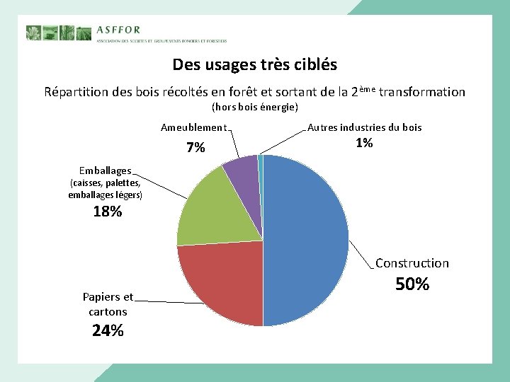 Des usages très ciblés Répartition des bois récoltés en forêt et sortant de la