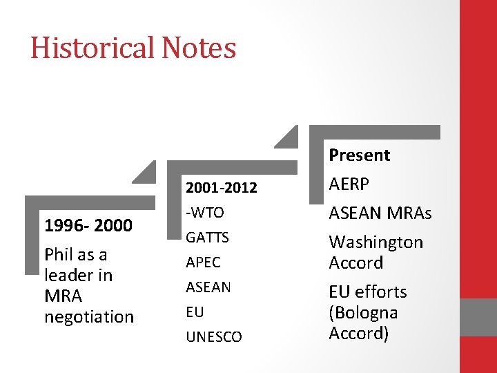 Historical Notes Present 1996 - 2000 Phil as a leader in MRA negotiation 2001