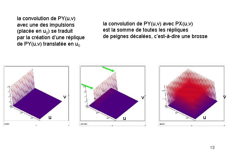 la convolution de PY(u, v) avec une des impulsions (placée en u 0) se la convolution de PY(u, v) avec une des impulsions (placée en u 0) se